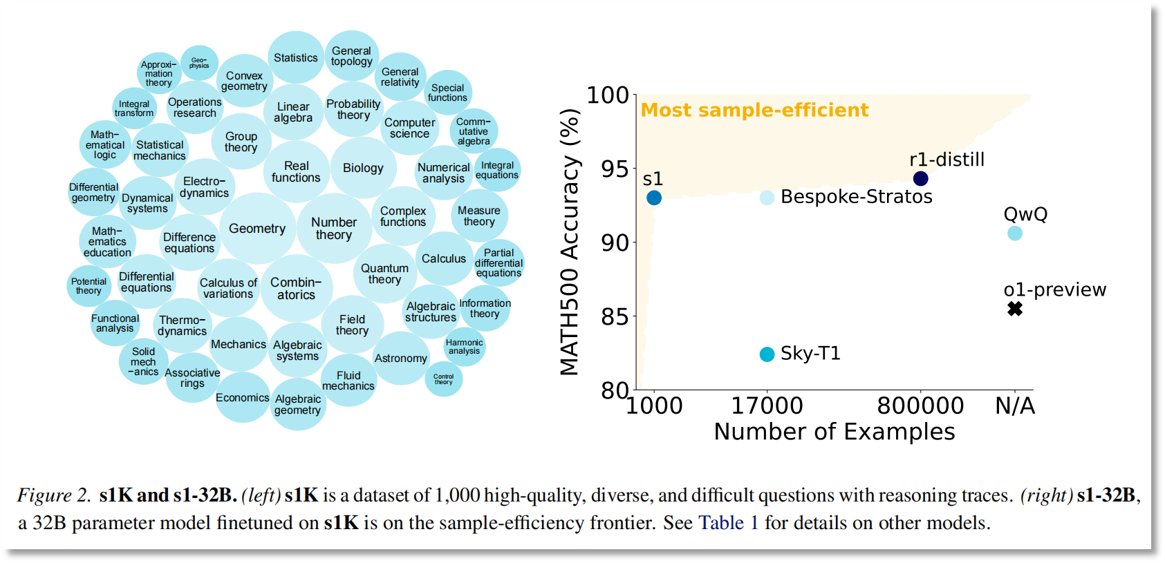 图片来源:论文《s1: Simple test-time scaling》