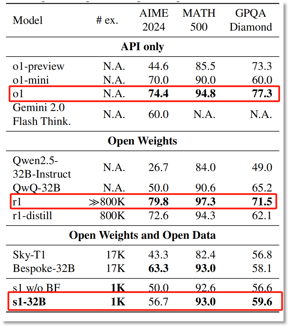 图片来源:论文《s1: Simple test-time scaling》