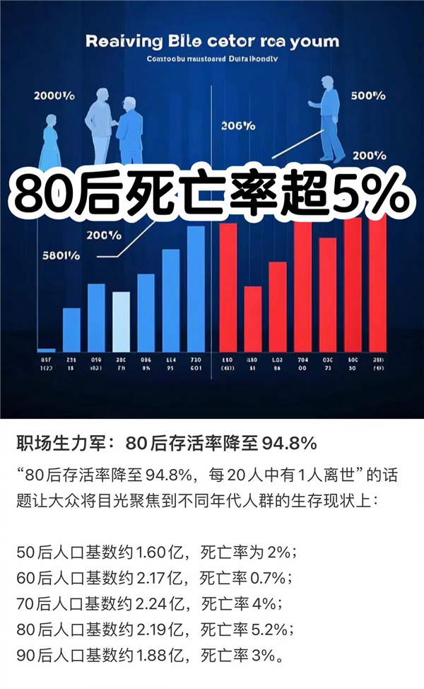 “每20个80后就有1人去世”系谣言!罪魁祸首可能是AI
