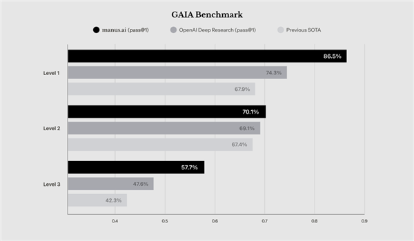 全球第一款通用Agent!中国AI产品Manus一夜刷屏