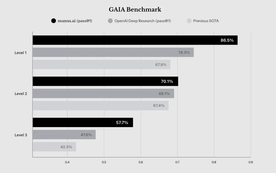 Manus:面向终端用户自主交付任务的通用智能体-1 Manus:面向终端用户自主交付任务的通用智能体-1