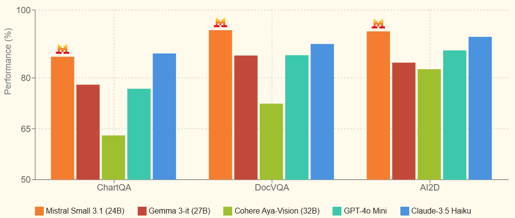 Mistral AI 发布 Small 3.1 模型:开源多模态能力再升级-1 Mistral AI 发布 Small 3.1 模型:开源多模态能力再升级-1