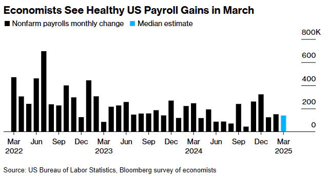 关税“黑天鹅”后还有数据核弹:今晚非农会引爆“黑色星期五”吗?