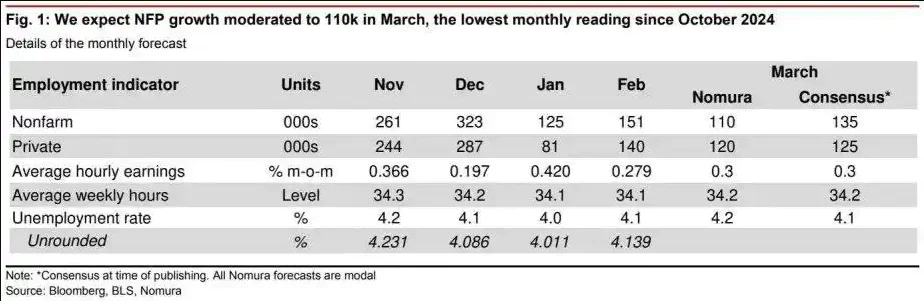 关税“黑天鹅”后还有数据核弹:今晚非农会引爆“黑色星期五”吗?