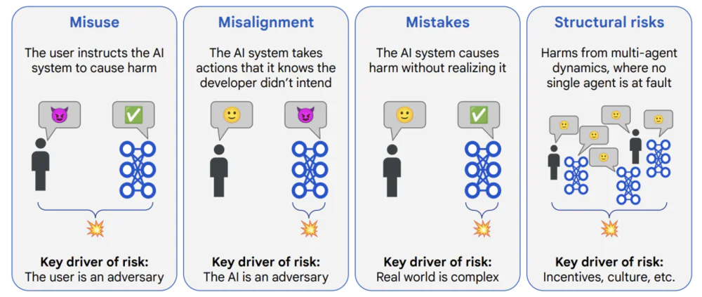 2030年AGI到来?谷歌DeepMind写了份“人类自保指南”