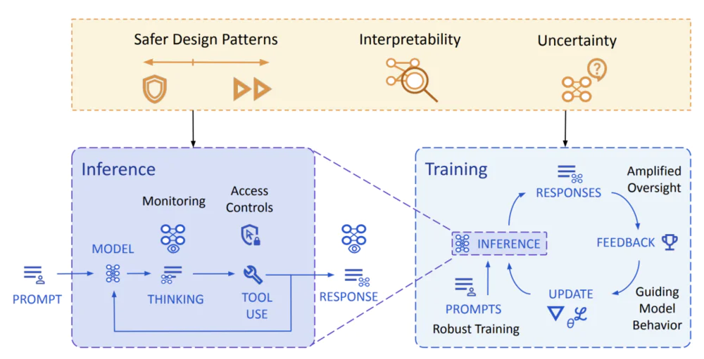 2030年AGI到来?谷歌DeepMind写了份“人类自保指南”