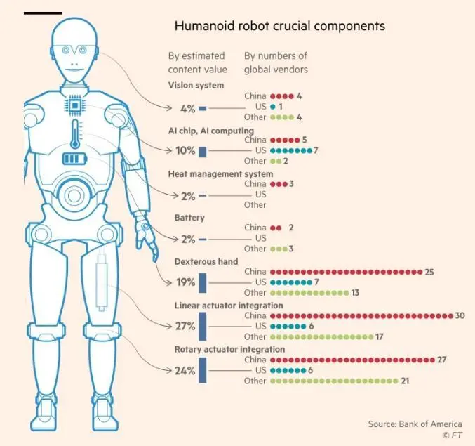 英媒:在人形机器人领域中国已占据上风 但美国仍有优势