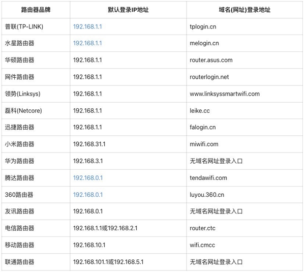 忘记路由器后台地址:管理网址大全送给你!