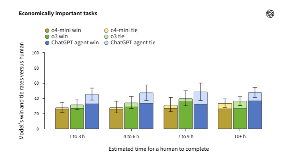 ChatGPT Agent – OpenAI推出的通用智能AI Agent