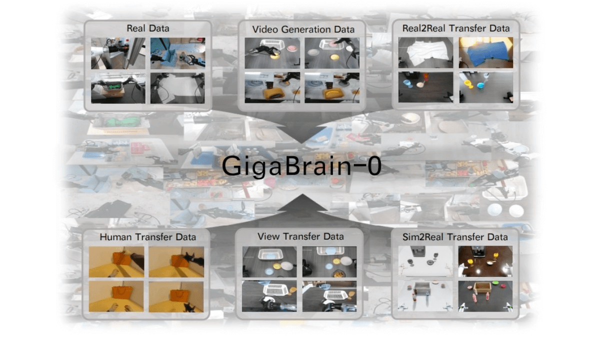 GigaBrain-0 - 开源的具身基础模型,由世界模型生成数据驱动
